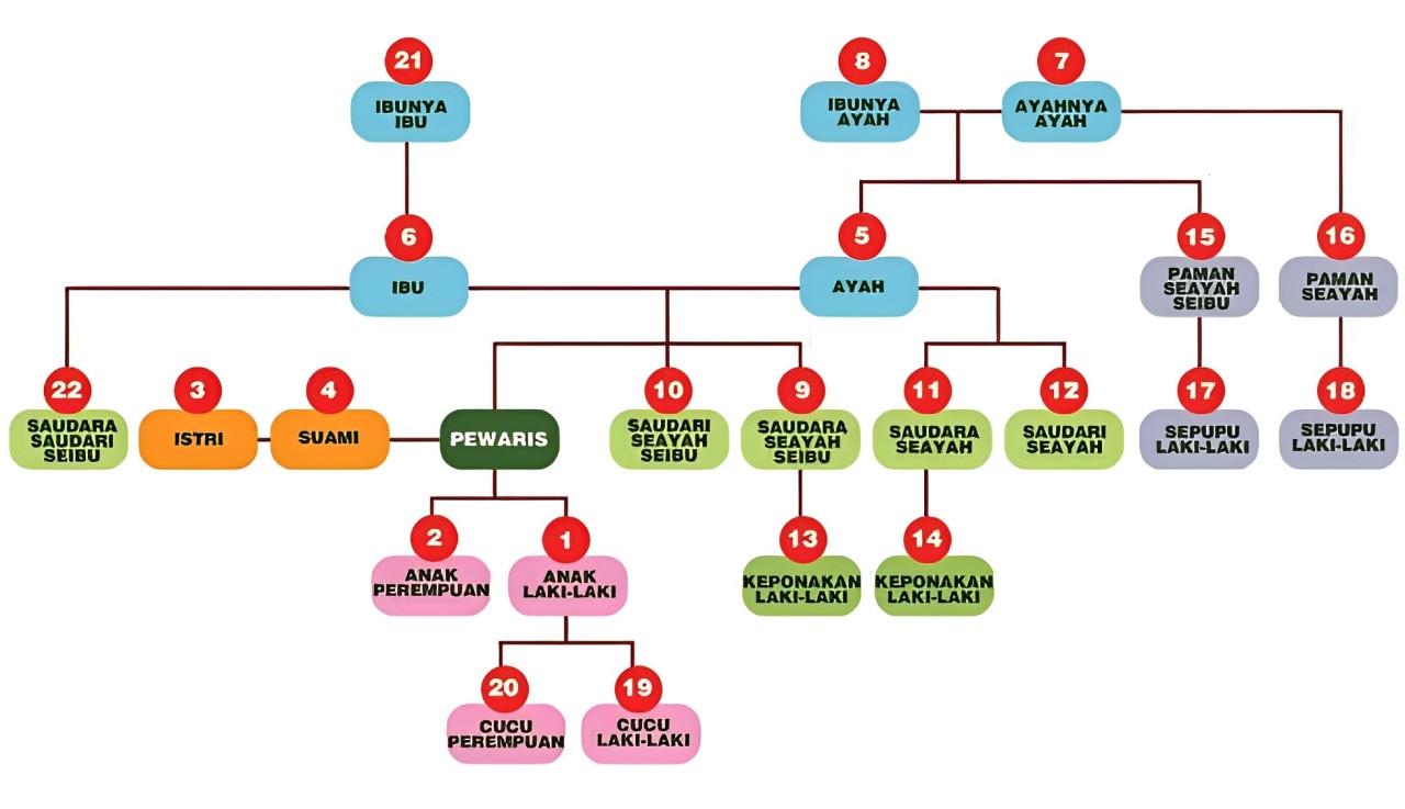 Diagram Ahli Waris
